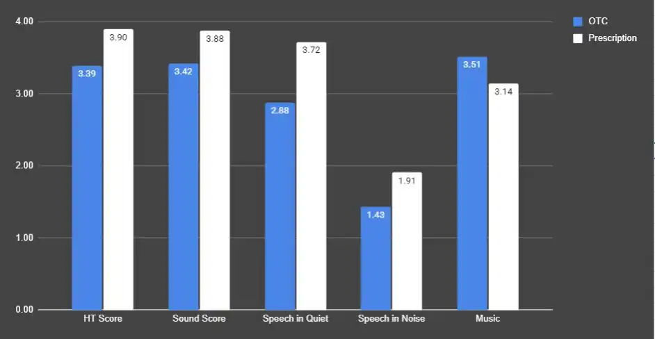 A bar chart comparing OTC vs. prescription hearing aid performance for overall Hearing Tracker score, overall Sound Score, as well as average speech-in-quiet, speech-in-noise, and music.