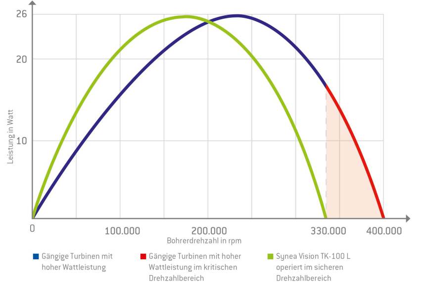 Leistungsdiagramm