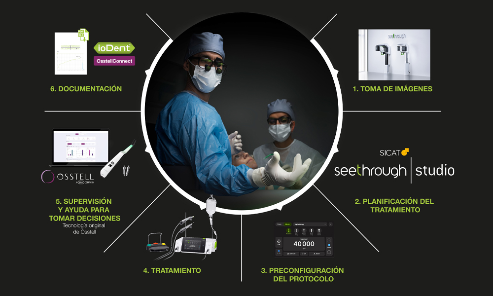 Pantalla Compás de Cirugía Oral W&H: 1. Toma de imágenes (con Seethrough), 2. Planificación del tratamiento (con SICAT y Seethrough Studio), 3. Preconfiguración del protocolo (en la pantalla del dispositivo), 4. Tratamiento (con el dispositivo quirúrgico W&H), 5. supervisión y ayuda para tomar decisiones (con dispositivos Osstell y Smartpegs), 6. Documentación (con ioDent® y OsstellConnect) organizada centralmente en torno a 2 cirujanos.