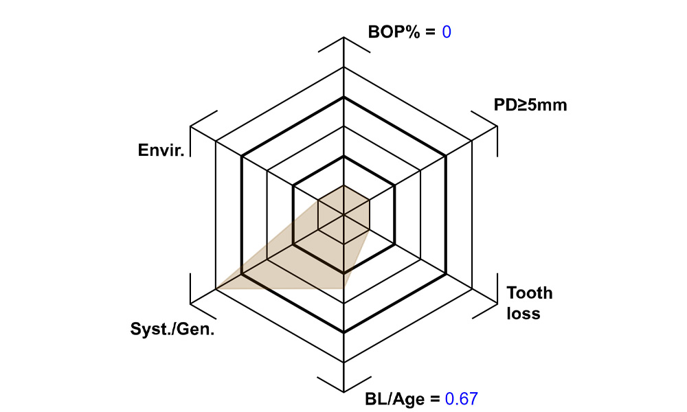 Schematic representation of the case-specific patient profile created by considering both general medical and intraoral health. According to Lang & Tonetti.