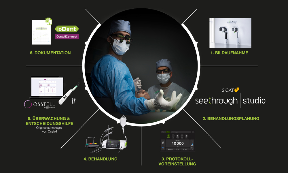 W&H-Oralchirurgie-Kompass-Darstellung: 1. Bildaufnahme (mit Seethrough), 2. Behandlungsplanung (mit SICAT und Seetthrough Studio), 3. Protokollvoreinstellung (am Gerätedisplay), 4. Behandlung (mit W&H Chirurgiegerät), 5. Überwachung & Entscheidungshilfe (mit Osstell-Geräten und Smartpegs), 6. Dokumentation (mit ioDent® und OsstellConnect) zentral um 2 Chirurgen angeordnet.