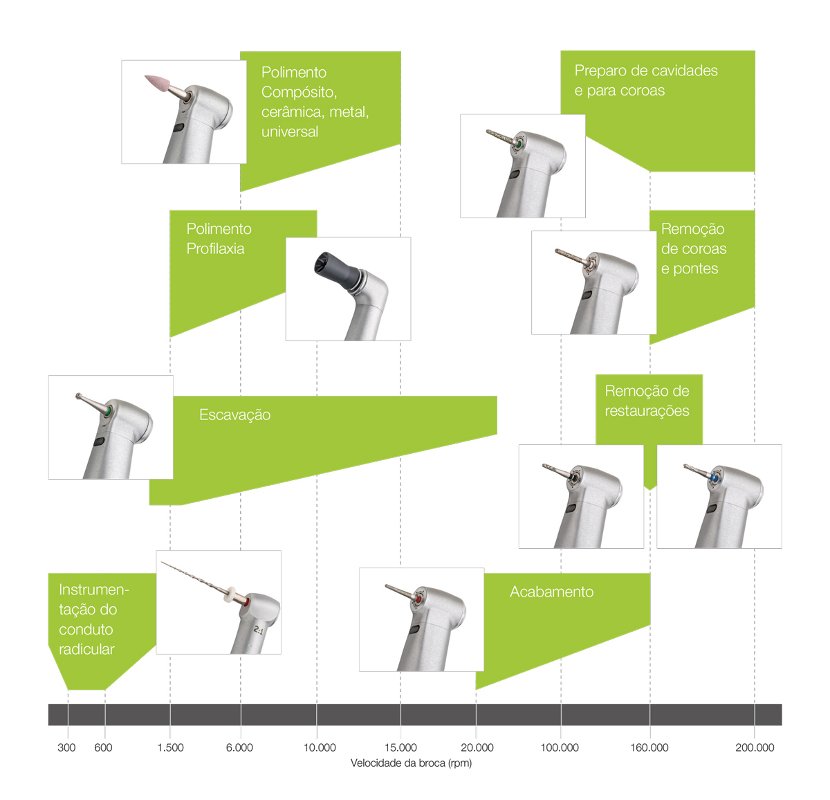 Velocidades recomendadas