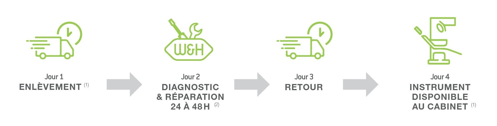 Processus de réparation W&H