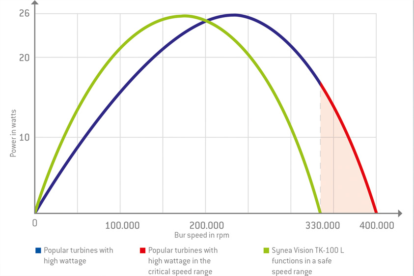 Grafico delle prestazioni