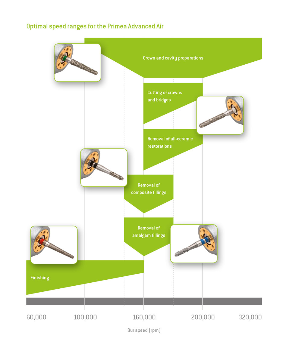 Optimal speed ranges