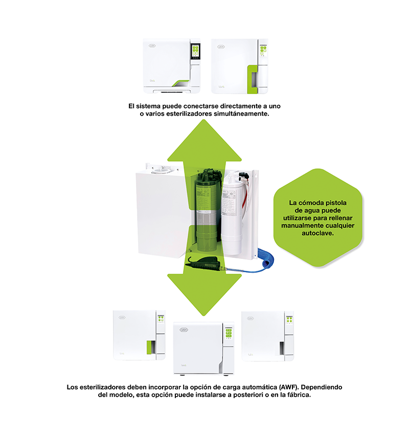 //a.storyblok.com/f/45617/2b0de52f12/osmo-connection-to-a-number-of-sterilizers-es.png
