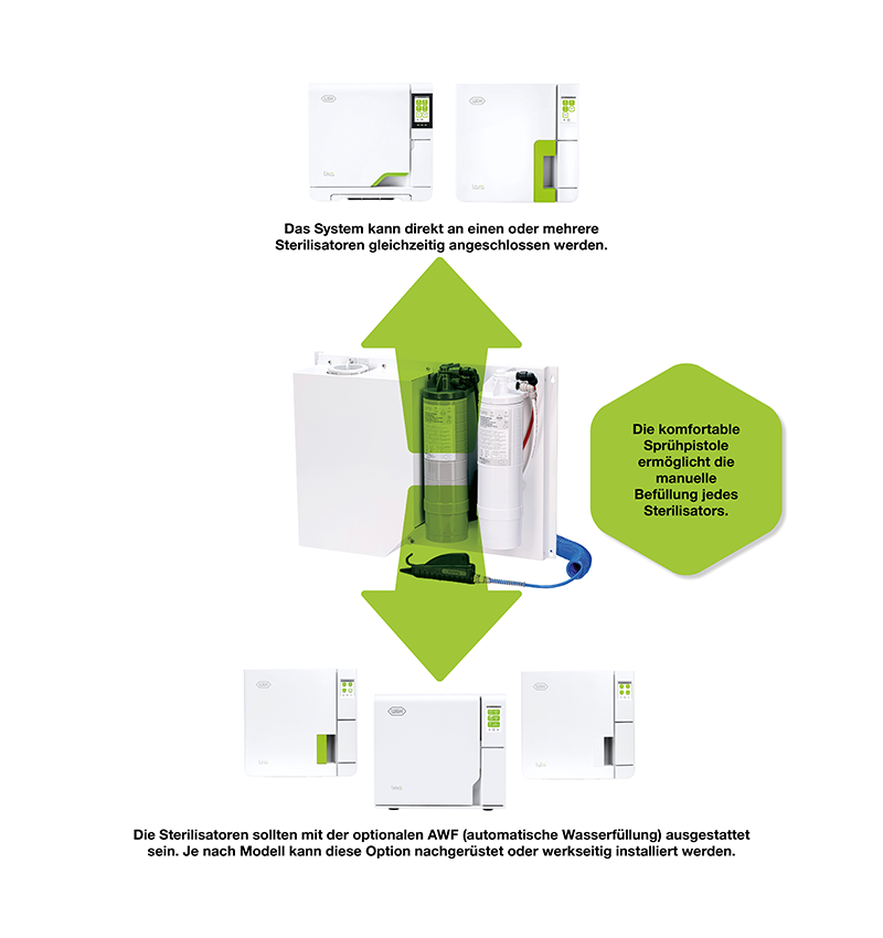 //a.storyblok.com/f/45617/2edb309b87/osmo-connection-to-a-number-of-sterilizers-de.png