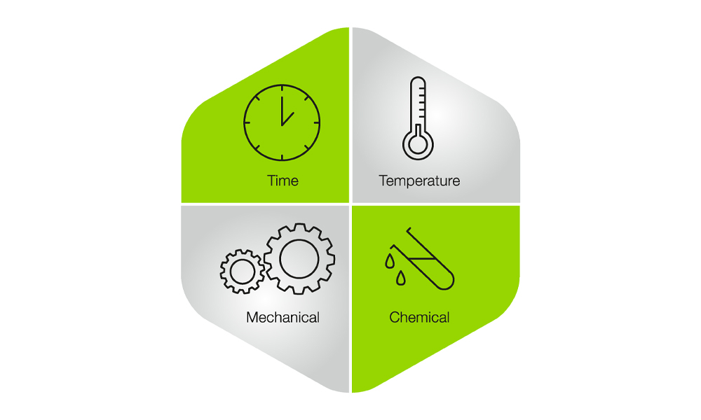 Illustration des Sinner-Kreises auf weißem Hintergrund, in einem weiß-graulichen Farbton und Grün, mit vier Symbolen: Temperatur, Zeit, Chemie und Mechanik.