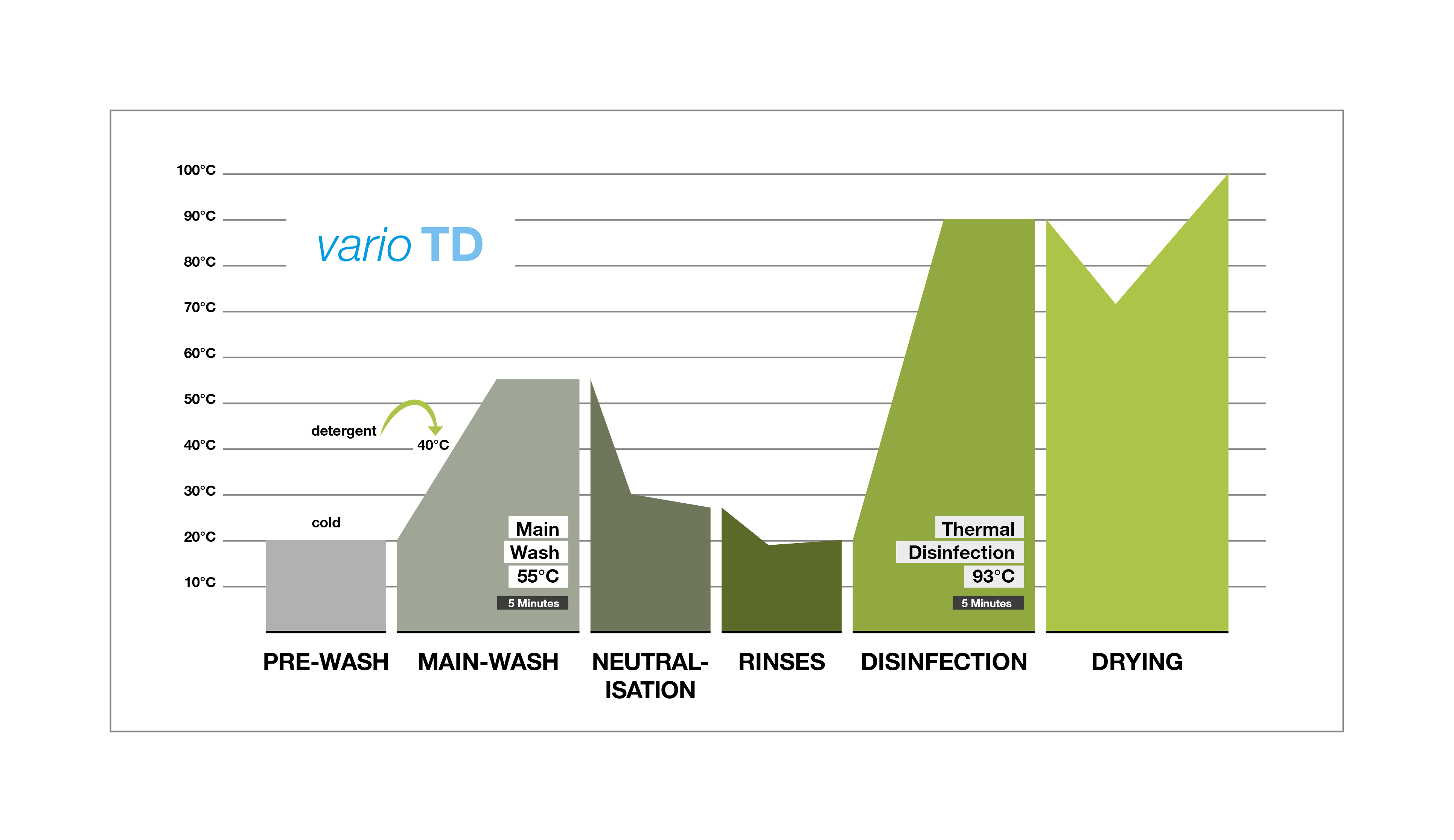 Miele Vario TD Cycle