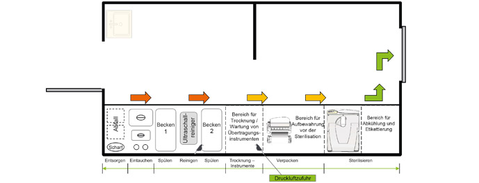 Verpackung - Sterilisation