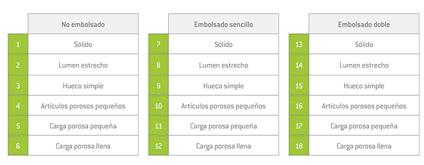Clasificación global de las cargas