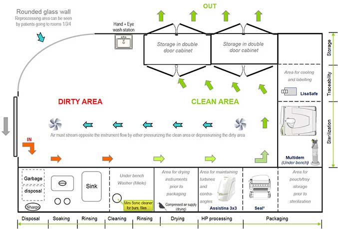 Designing proposal and final design of the reprocessing area.