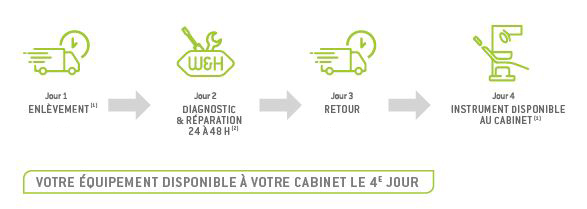 Processus de réparation W&H