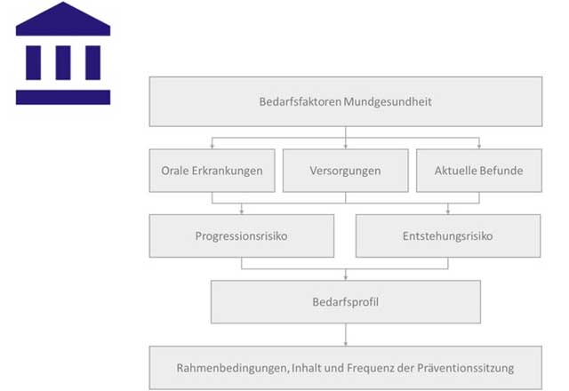 Individualisierte Prävention – fallorientierte Bedarfsadaptation