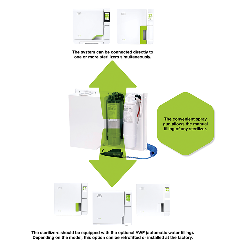//a.storyblok.com/f/45617/790b073aa1/osmo-connection-to-a-number-of-sterilizers-en.png