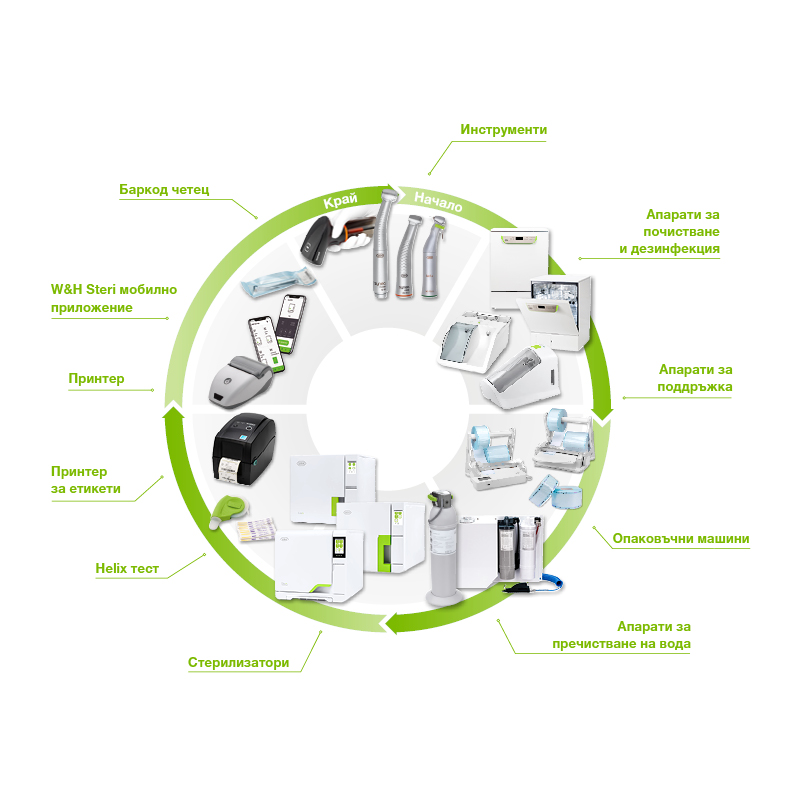 Хигиенни стандарти от най-високо ниво