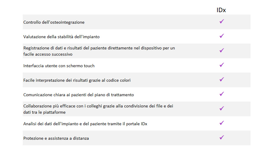 Vantaggi Osstell IDx