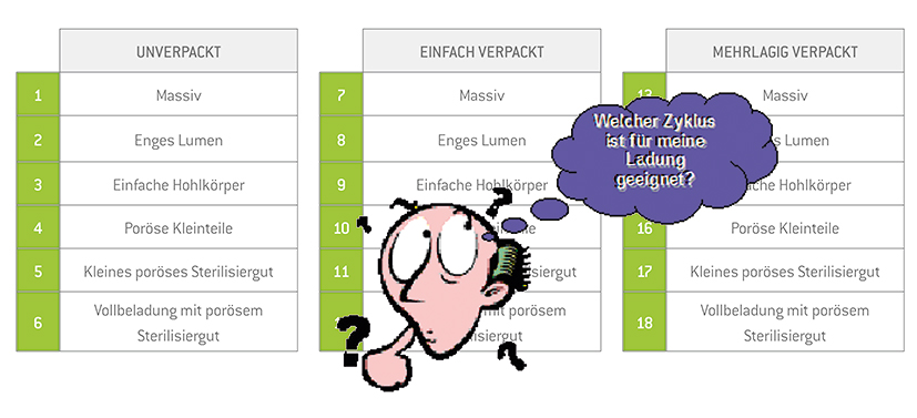 Welcher Zyklus?