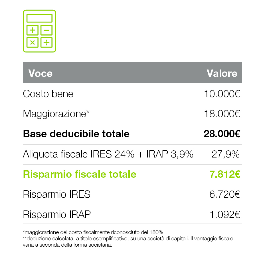 Esempio di calcolo degli incentivi fiscali per l'Industria 4.0 che mostra un investimento di 10.000 € in attrezzature con un aumento della deducibilità fiscale del 180%, risultante in una base deducibile totale di 28.000 €. Basandosi su un'aliquota fiscale combinata del 27,9%, l'esempio evidenzia un risparmio fiscale totale di 7.812 €, inclusi i benefici fiscali IRES e IRAP.