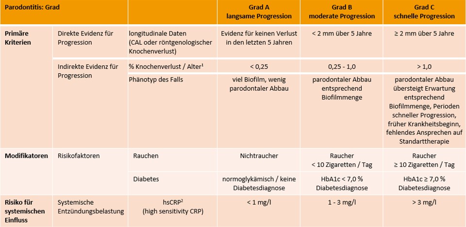 Classification of gingivitis