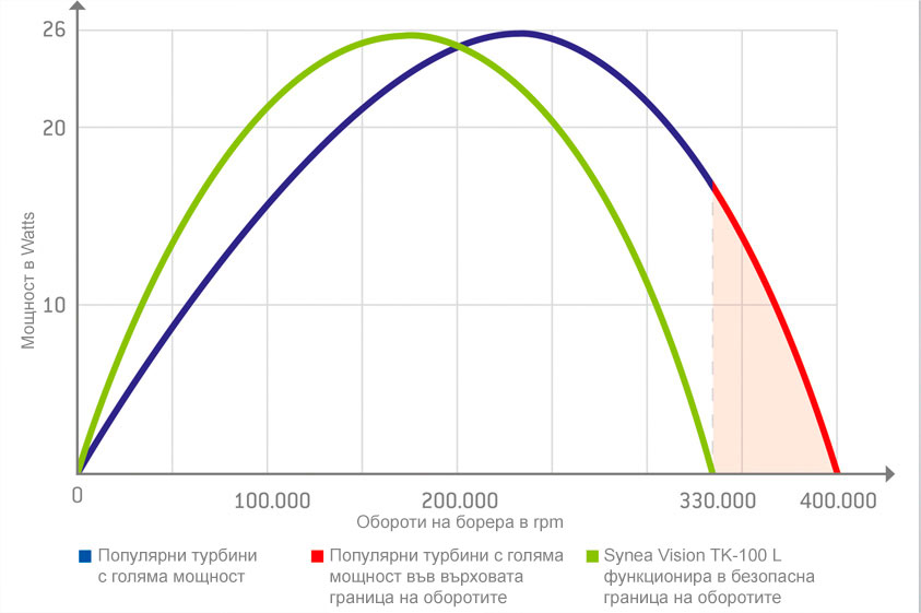 Таблица за производителност