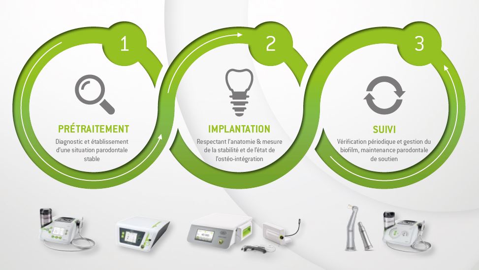 La méthode de travail systématique et éprouvée NIWOP contribue à la réussite durable d’un implant.