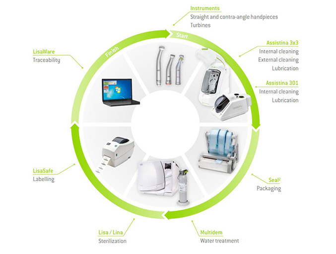 Hygiene cycle