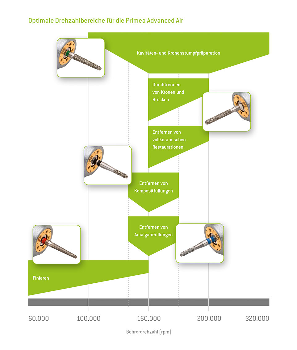 Оптимальные диапазоны частоты вращения