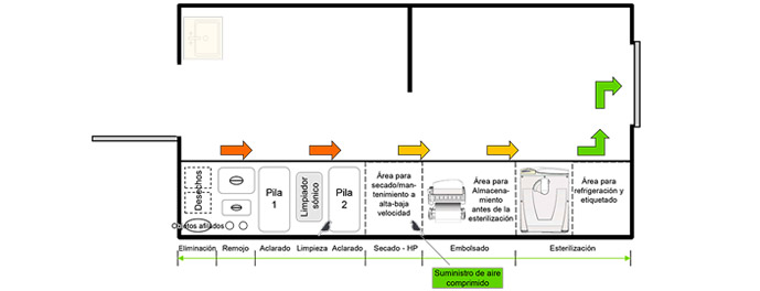 Embolsado - Esterilización