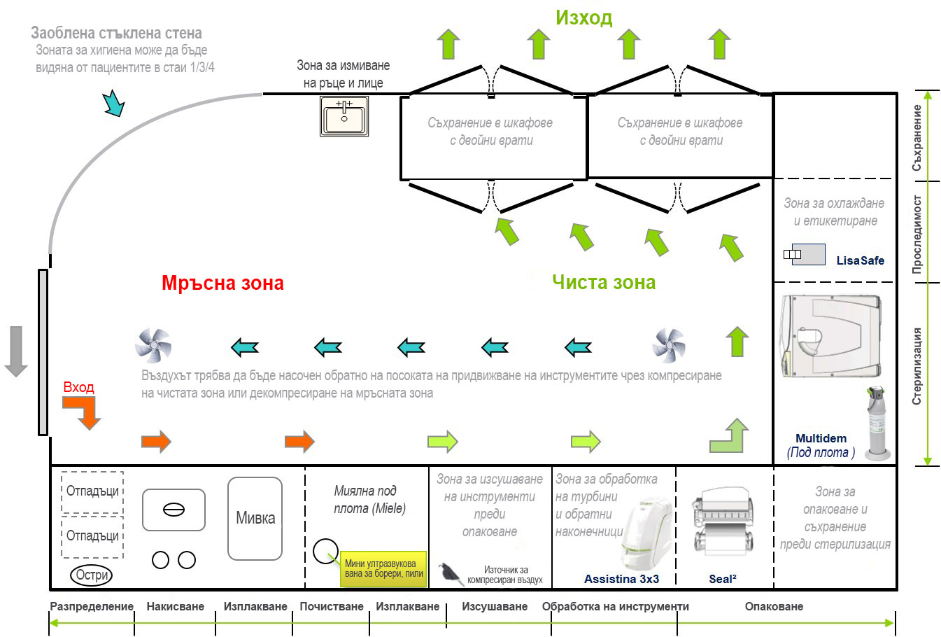 Предложение за дизайн и финален дизайн на зоните за хигиена.