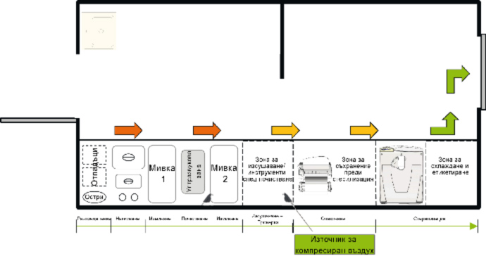 Опаковане – Стерилизация