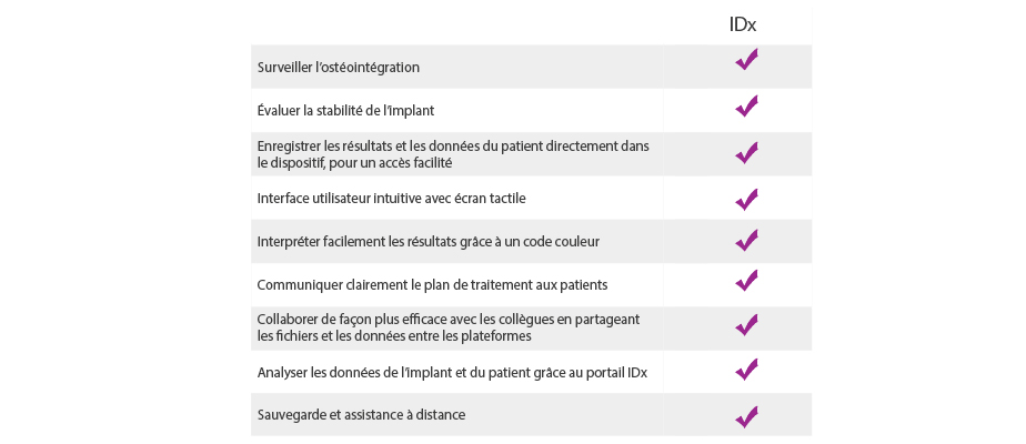 Avantages Osstell IDx