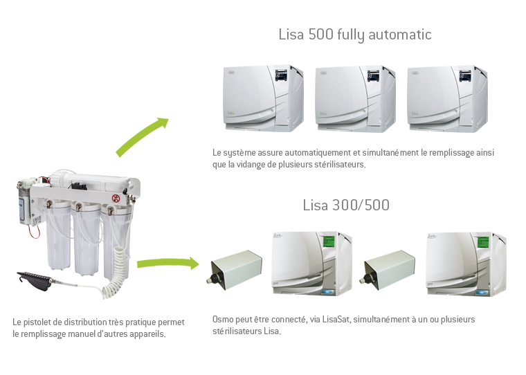 //a.storyblok.com/f/45617/d6097169a3/osmo-connection-to-a-number-of-sterilizers-fr.png