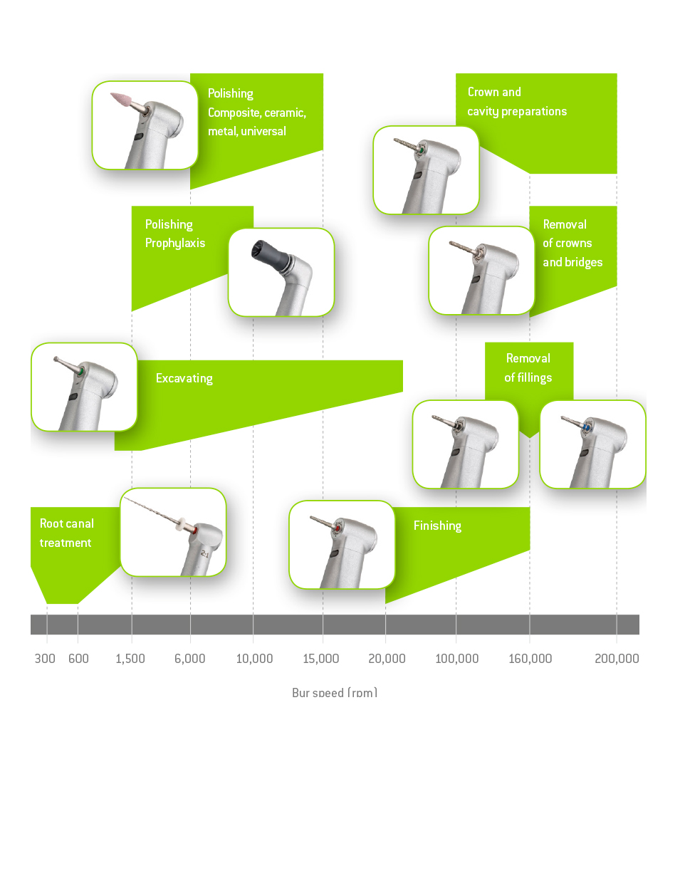 Optimum speed ranges