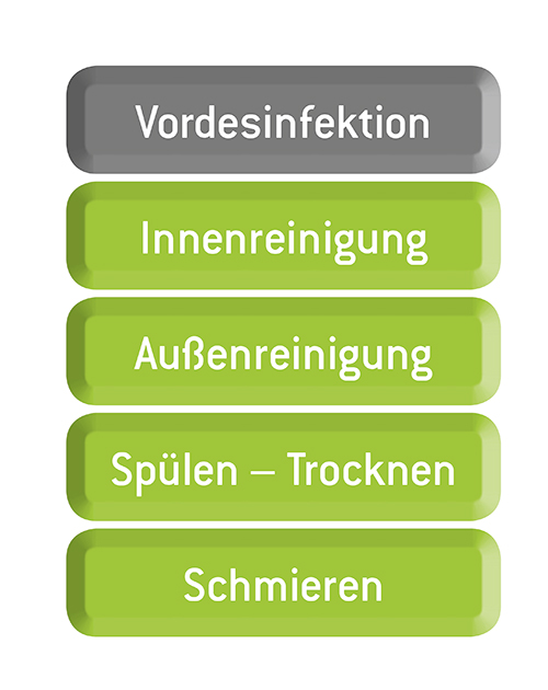 Hygieneprotokoll Wiederaufbereitung