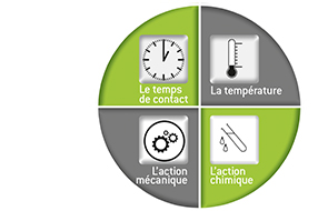 Le cercle de Sinner
