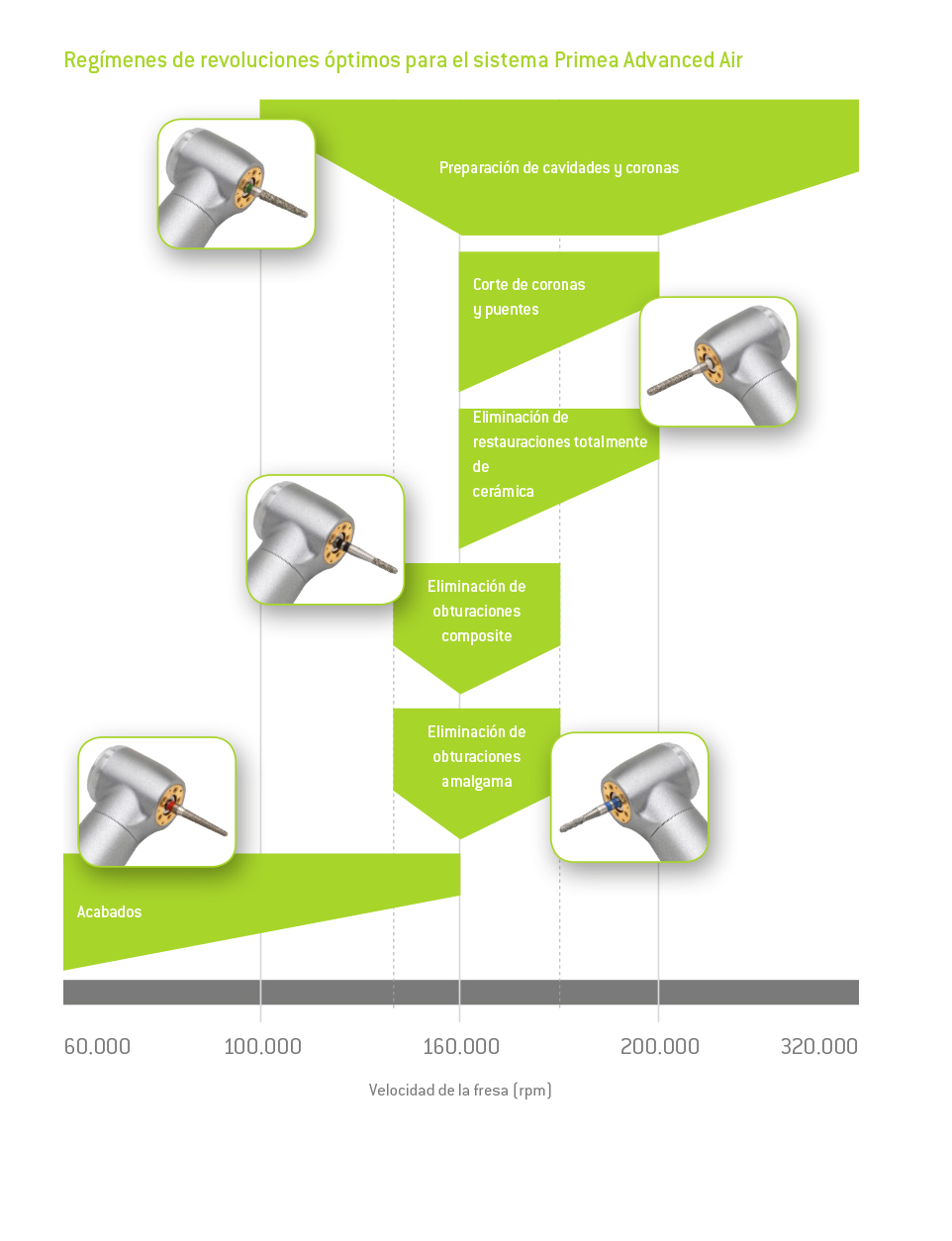 Regímenes de revoluciones óptimos