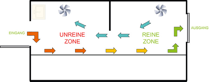 Aufbereitungsbereich