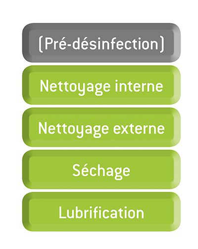 Protocole d'hygiène 