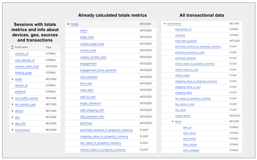 Google Analytics 4 BigQuery - WitCloud Sessions Table