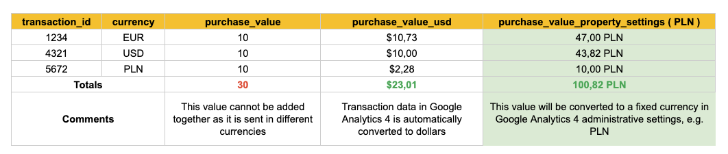 Google Analytics 4 BigQUery - Convert Currency Automatically