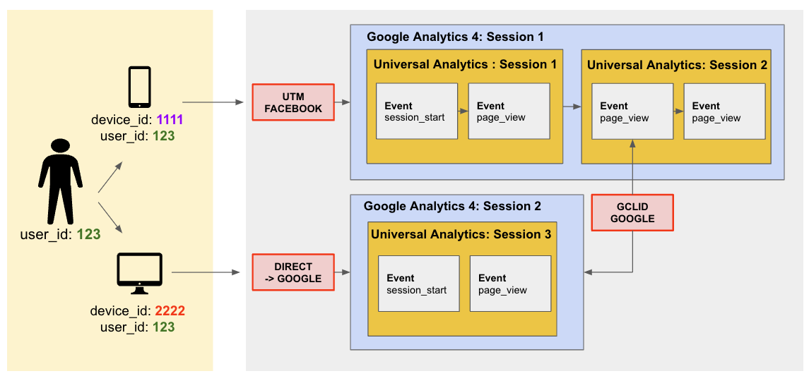 Google Analytics 4 BigQuery - Cross Device Sessions