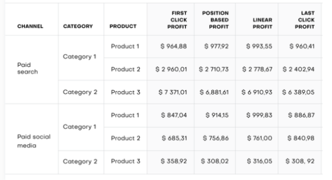 Google Analytics 4 BigQuery Attribution Models