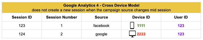 Google Analytics 4 BigQuyer - GA4 Cross Device Model