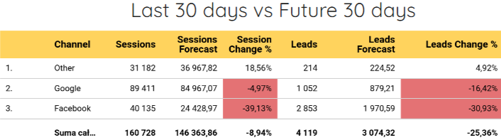 Google Analytics 4 BigQuery ML Example of Repor