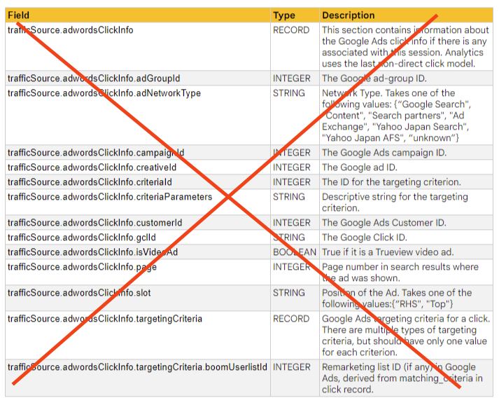 Google Analytics 4 BigQuery Missing Google Ads Fields