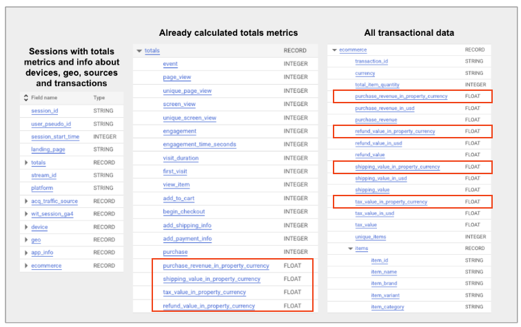 Google Analytics 4 BigQuery Currency Converted Fields