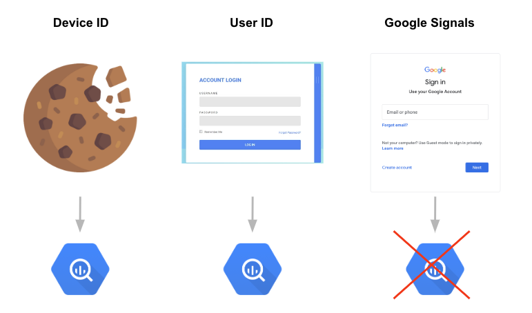 Google Analytics 4 BigQuery Device Id, User Id and No Google Singals ID