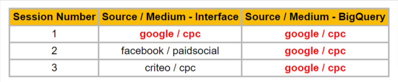 Google Analytics 4 BigQuery traffic_source field path example