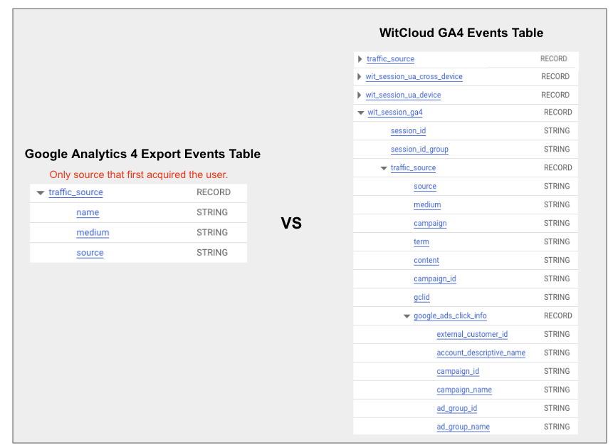 Google Analytics 4 BigQuery Vs WitCloud Tables